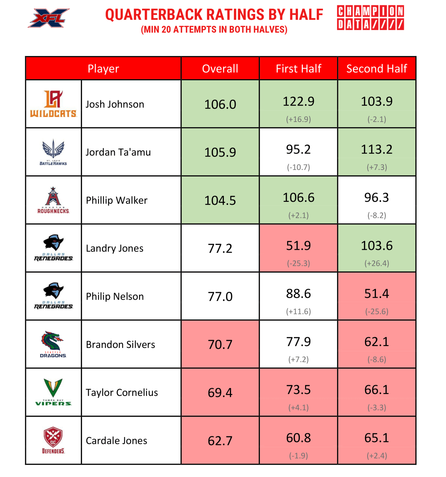 Stat Leaders: QB Rating By Half