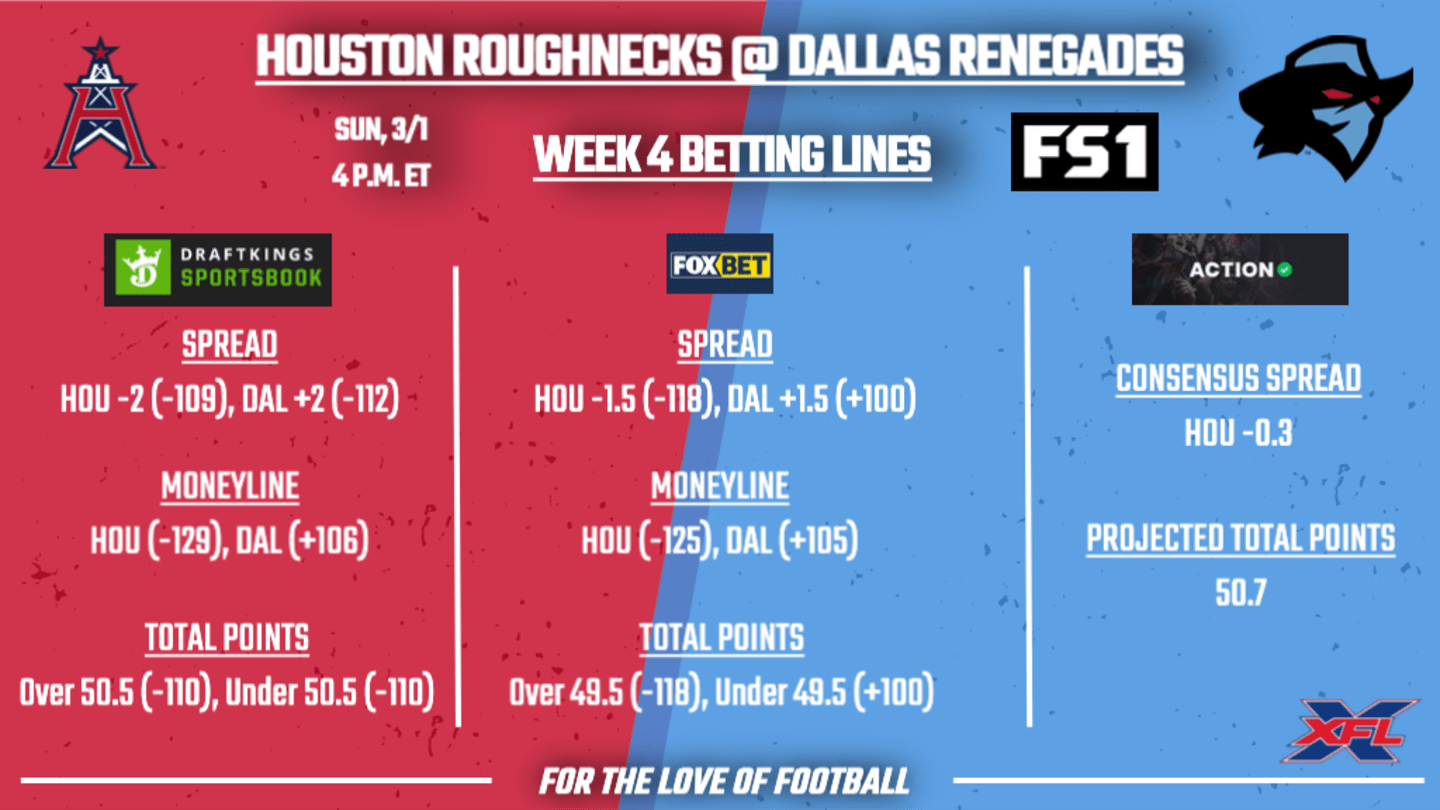 Houston Roughnecks remain undefeated with victory against Dallas Renegades,  27-20