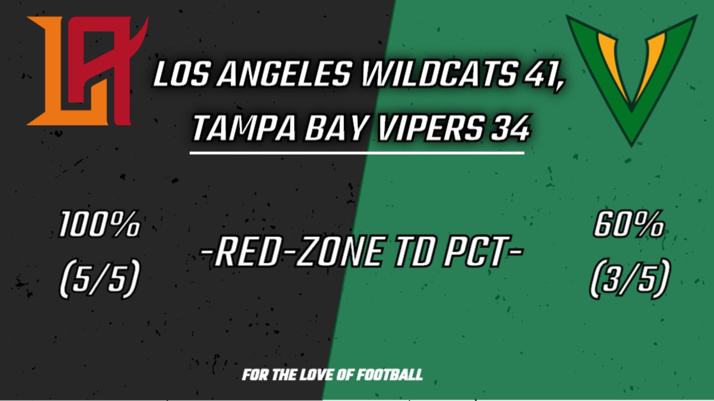 Recap: Los Angeles Wildcats 41, Tampa Bay Vipers 34